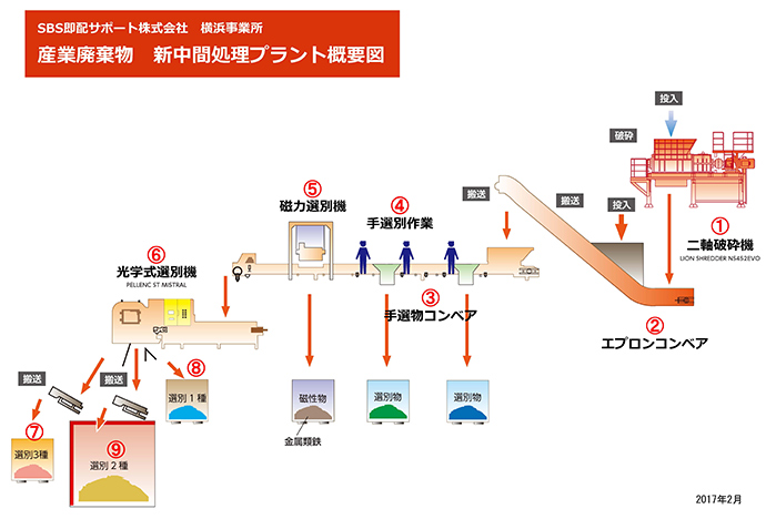 産業廃棄物　新中間処理プラント概要図